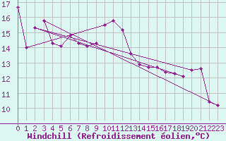 Courbe du refroidissement olien pour Bad Lippspringe