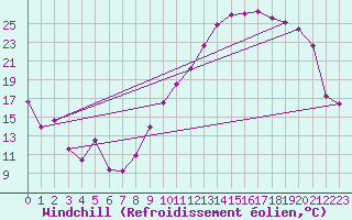 Courbe du refroidissement olien pour Troyes (10)