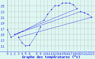 Courbe de tempratures pour Errachidia