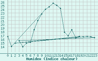 Courbe de l'humidex pour Engelberg