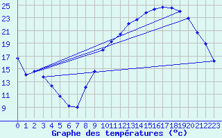 Courbe de tempratures pour Aurillac (15)