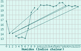 Courbe de l'humidex pour Le Touquet (62)