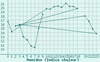 Courbe de l'humidex pour Sanary-sur-Mer (83)