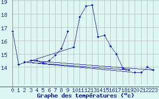 Courbe de tempratures pour Lahr (All)