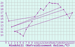 Courbe du refroidissement olien pour Saint-Mdard-d