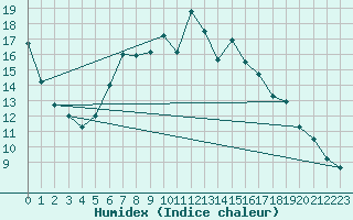 Courbe de l'humidex pour Bergen