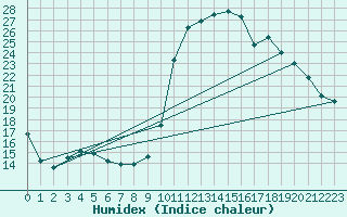 Courbe de l'humidex pour Le Luc - Cannet des Maures (83)