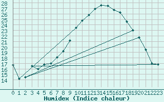 Courbe de l'humidex pour Visp