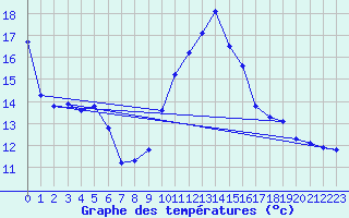 Courbe de tempratures pour Nonaville (16)