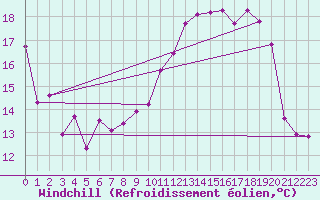 Courbe du refroidissement olien pour Slestat (67)
