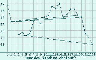 Courbe de l'humidex pour Great Dun Fell