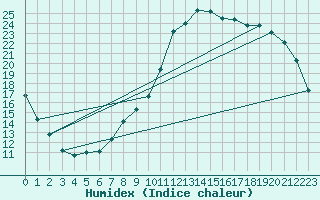 Courbe de l'humidex pour Amur (79)