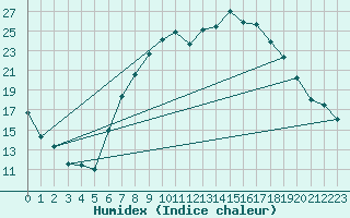 Courbe de l'humidex pour Les Charbonnires (Sw)