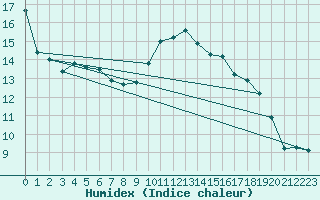 Courbe de l'humidex pour La Souterraine (23)