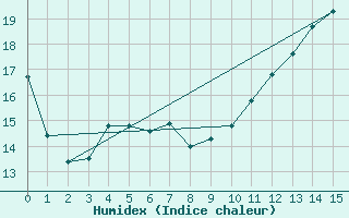 Courbe de l'humidex pour Mazinghem (62)