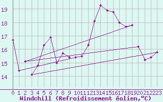 Courbe du refroidissement olien pour Sanary-sur-Mer (83)