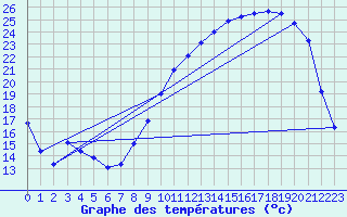 Courbe de tempratures pour Tusson (16)