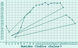 Courbe de l'humidex pour Hupsel Aws