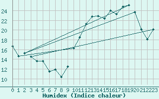 Courbe de l'humidex pour Bziers Cap d'Agde (34)