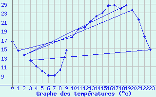Courbe de tempratures pour Lignerolles (03)