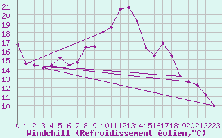 Courbe du refroidissement olien pour Metz-Nancy-Lorraine (57)