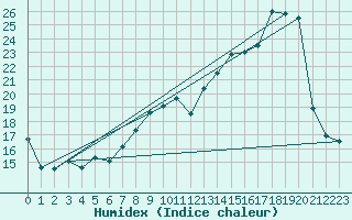 Courbe de l'humidex pour Thorrenc (07)