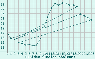 Courbe de l'humidex pour Saint-Dizier (52)