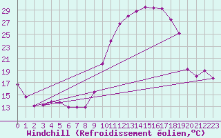 Courbe du refroidissement olien pour Tarbes (65)