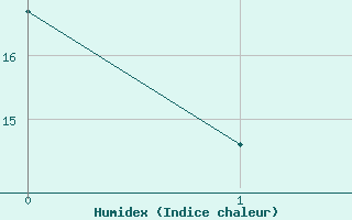 Courbe de l'humidex pour Tudela
