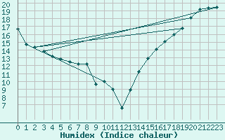 Courbe de l'humidex pour Thorsby Agcm