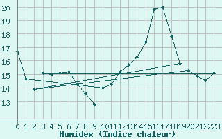 Courbe de l'humidex pour Haegen (67)