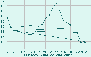 Courbe de l'humidex pour Milford Haven