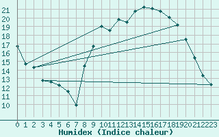 Courbe de l'humidex pour Xonrupt-Longemer (88)