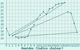 Courbe de l'humidex pour Bulson (08)