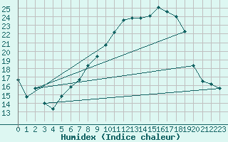 Courbe de l'humidex pour Luedge-Paenbruch