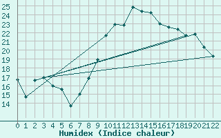 Courbe de l'humidex pour Vernines (63)