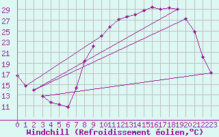 Courbe du refroidissement olien pour Charleville-Mzires (08)