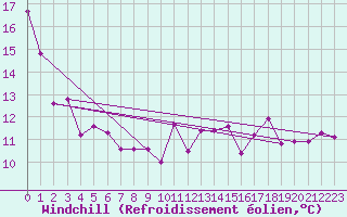 Courbe du refroidissement olien pour Boulogne (62)