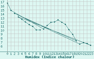 Courbe de l'humidex pour Carlsfeld