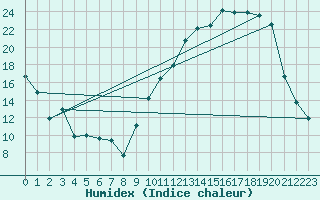 Courbe de l'humidex pour Frontenac (33)