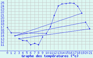 Courbe de tempratures pour Avignon (84)