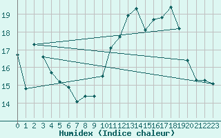 Courbe de l'humidex pour Ile d'Yeu - Saint-Sauveur (85)