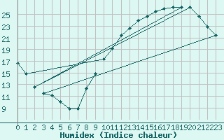 Courbe de l'humidex pour Montauban (82)