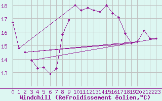 Courbe du refroidissement olien pour Hoernli