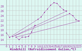 Courbe du refroidissement olien pour Breuillet (17)
