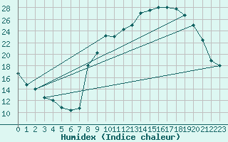 Courbe de l'humidex pour Boulc (26)