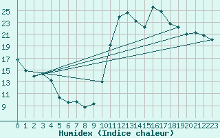 Courbe de l'humidex pour Lignerolles (03)