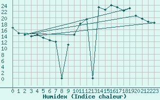 Courbe de l'humidex pour Ciudad Real (Esp)