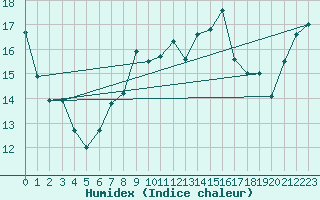 Courbe de l'humidex pour Cardinham