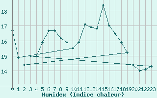 Courbe de l'humidex pour Brigueuil (16)